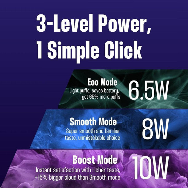 RELX device with 3 - Level Power adjustable by 1 Simple Click: Eco Mode at 6.5W for light puffs and battery saving, Smooth Mode at 8W for super smooth taste, and Boost Mode at 10W for richer taste and bigger clouds | RELX UK Official